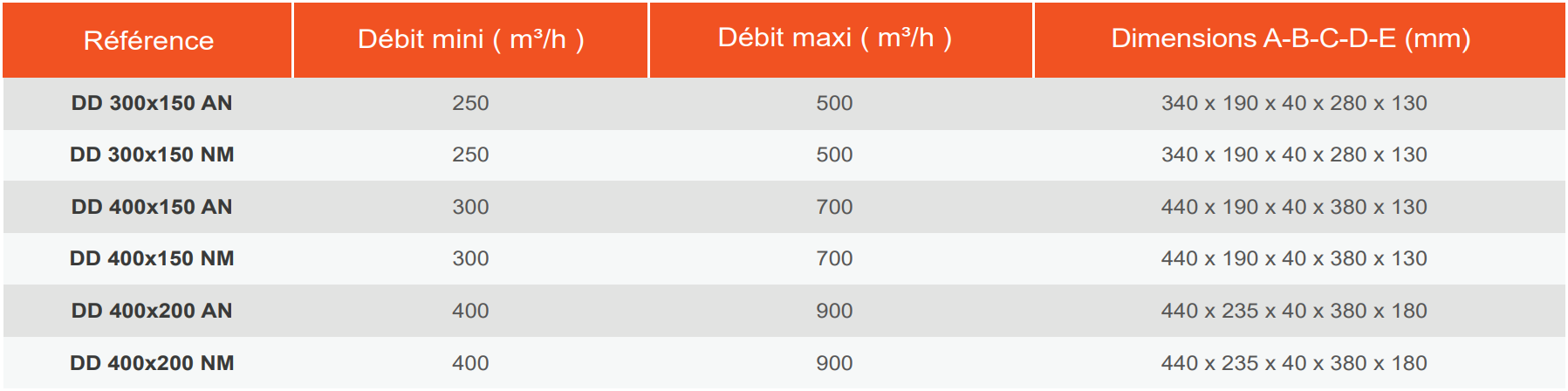 Baillindustrie - Grille soufflage double déflexion - Informations grilles